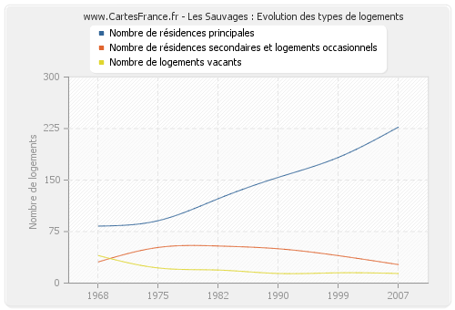 Les Sauvages : Evolution des types de logements